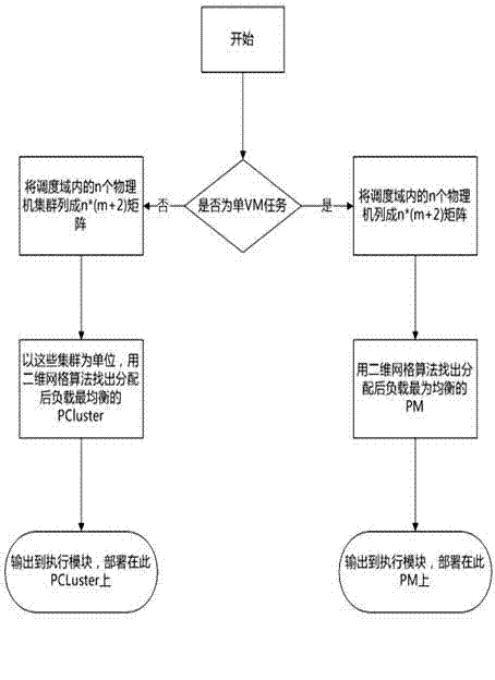 Dynamic feedback weighted integration load scheduling method of cloud computing operating system