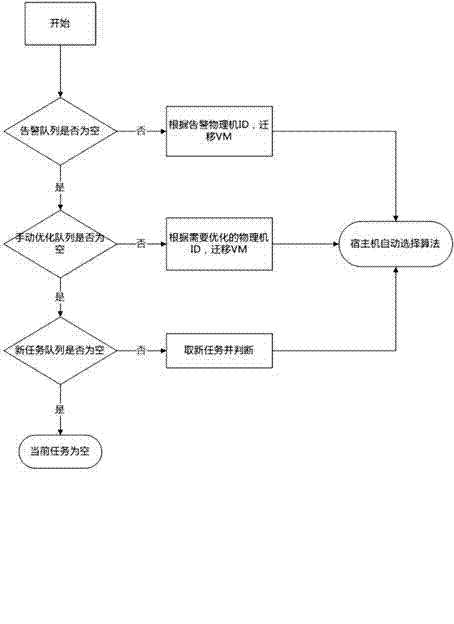 Dynamic feedback weighted integration load scheduling method of cloud computing operating system