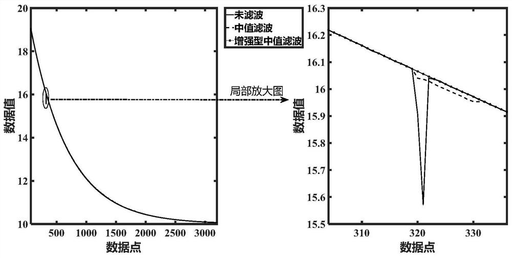 Enhanced Median Filtering Method and System Based on Polynomial Regression Smoothing Correction