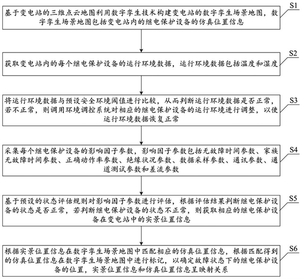 Transformer substation relay protection equipment state monitoring method and system based on digital twinning