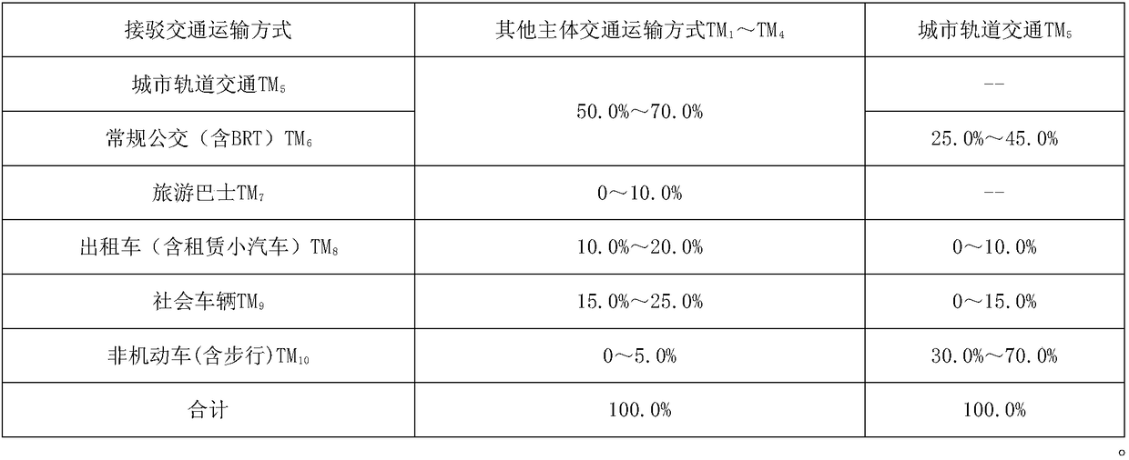 Passenger flow forecasting method for combined transportation of integrated passenger transport hubs