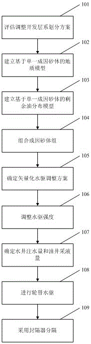 Alternative water flooding method in multi-layer sandstone reservoir near limit water cut stage