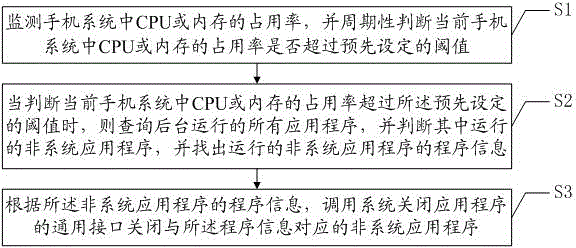 Background application automatic clearing method based on mobile phone and mobile phone