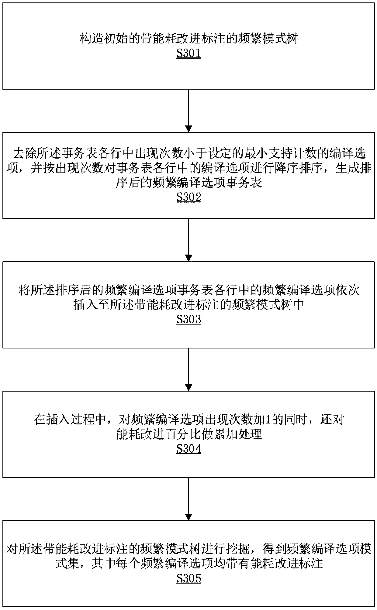 An energy consumption evolution optimization method during GCC compiling based on frequent pattern mining and storage device