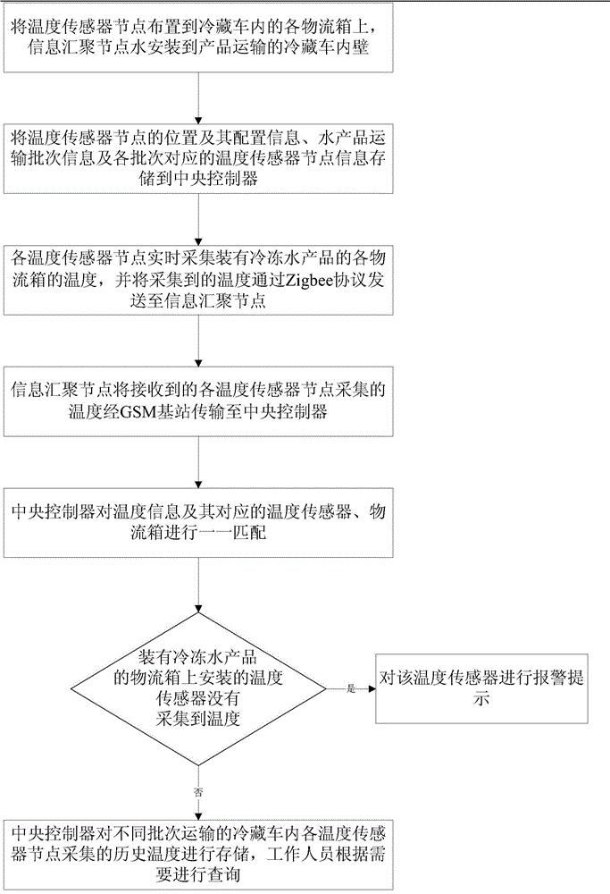 Aquatic product transportation monitoring system and method based on wireless sensor network