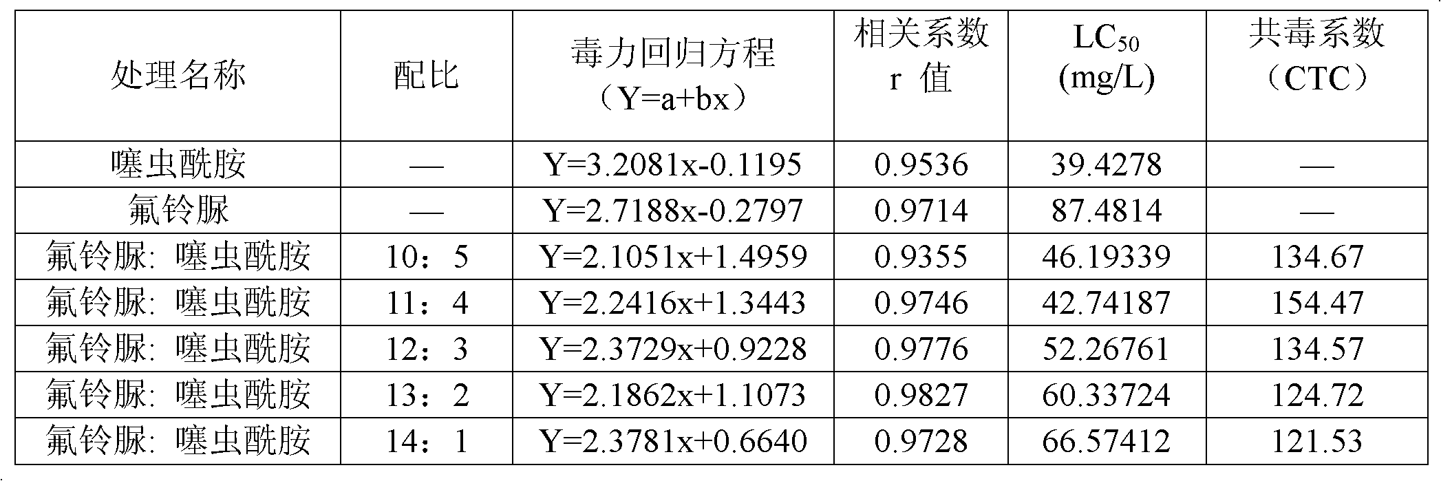 Pesticide composition