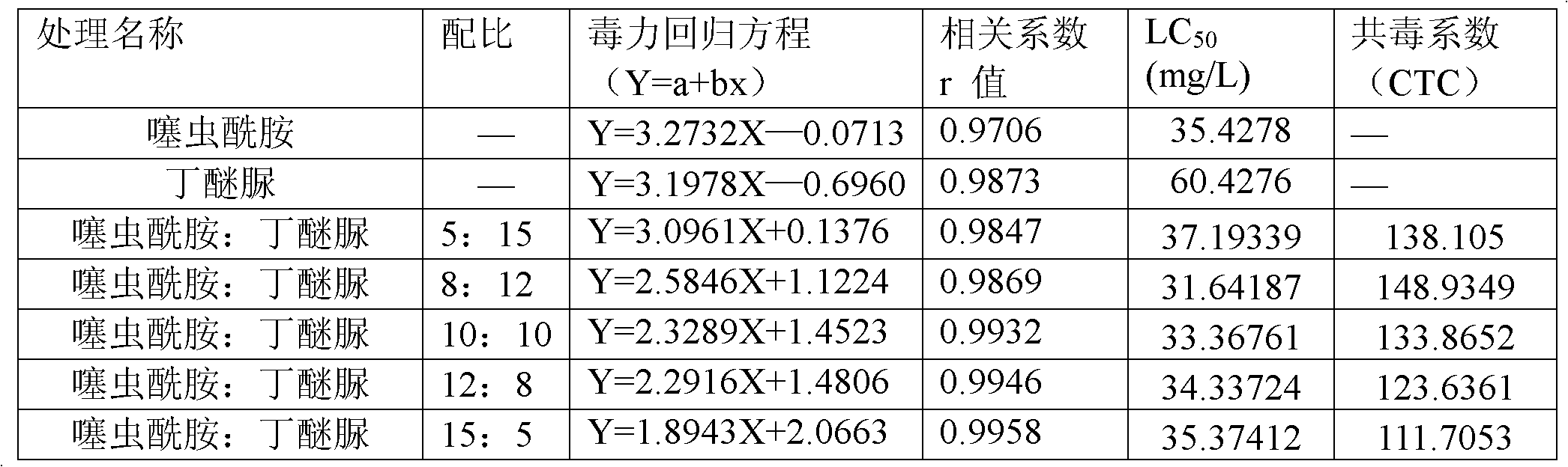 Pesticide composition