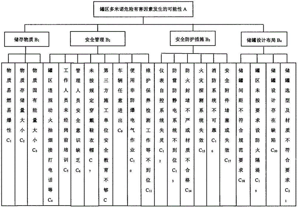 Evaluation method for domino accident prevention of petrochemical storage tank area