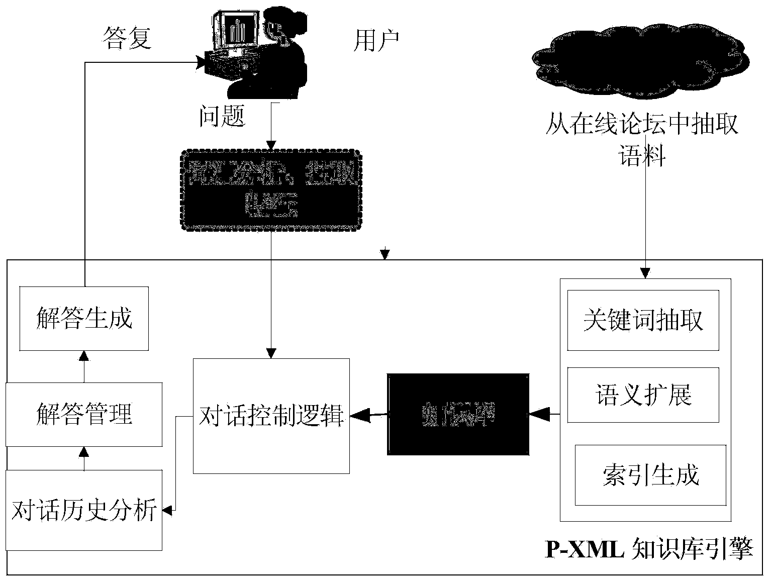 Computer-assisted psychological consulting automatic question-answering robot system