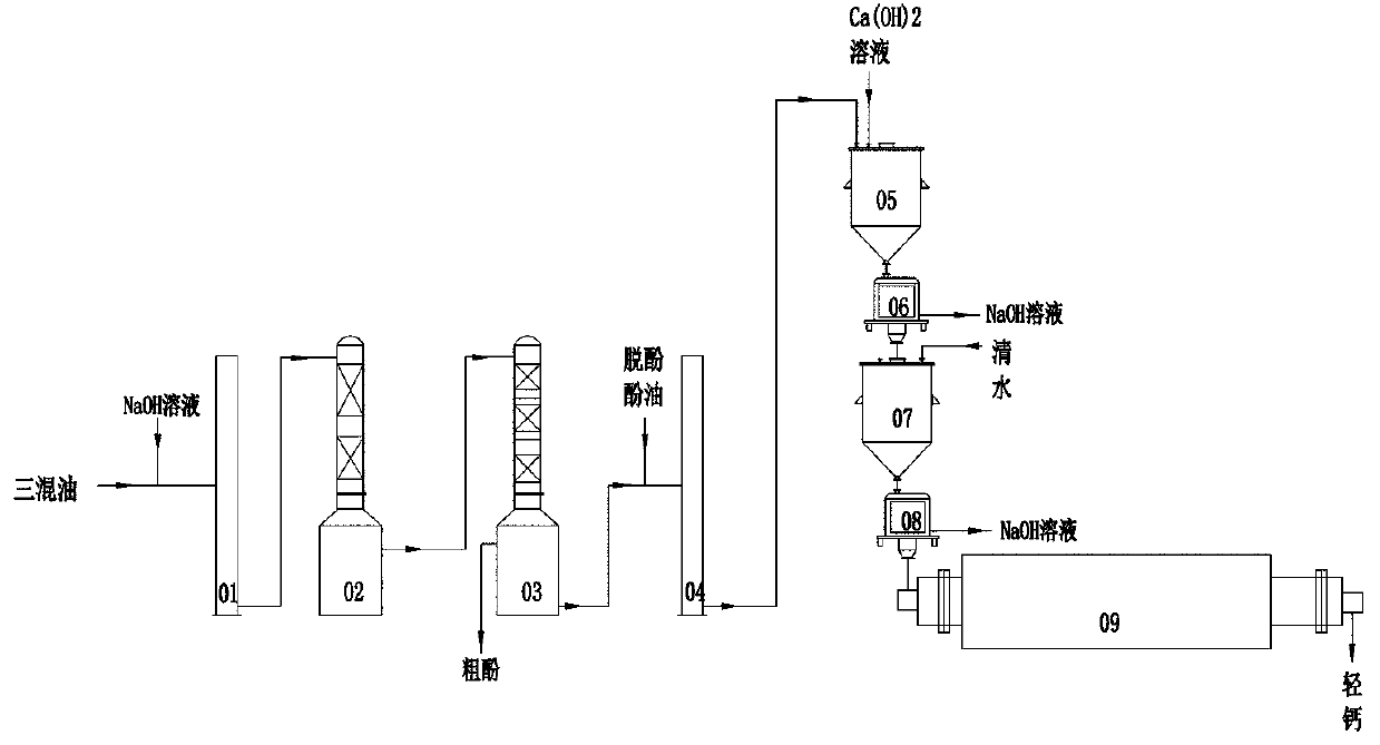 Production method of coking crude phenol by cyclic decomposition by gas and co-producing light calcium carbonate