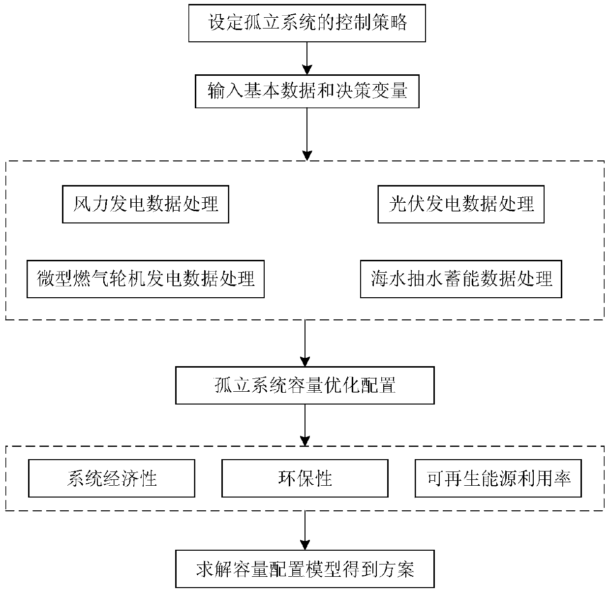 Capacity optimization configuration method of wind-solar-gas-seawater pumped storage isolated power system based on multi-objective optimization