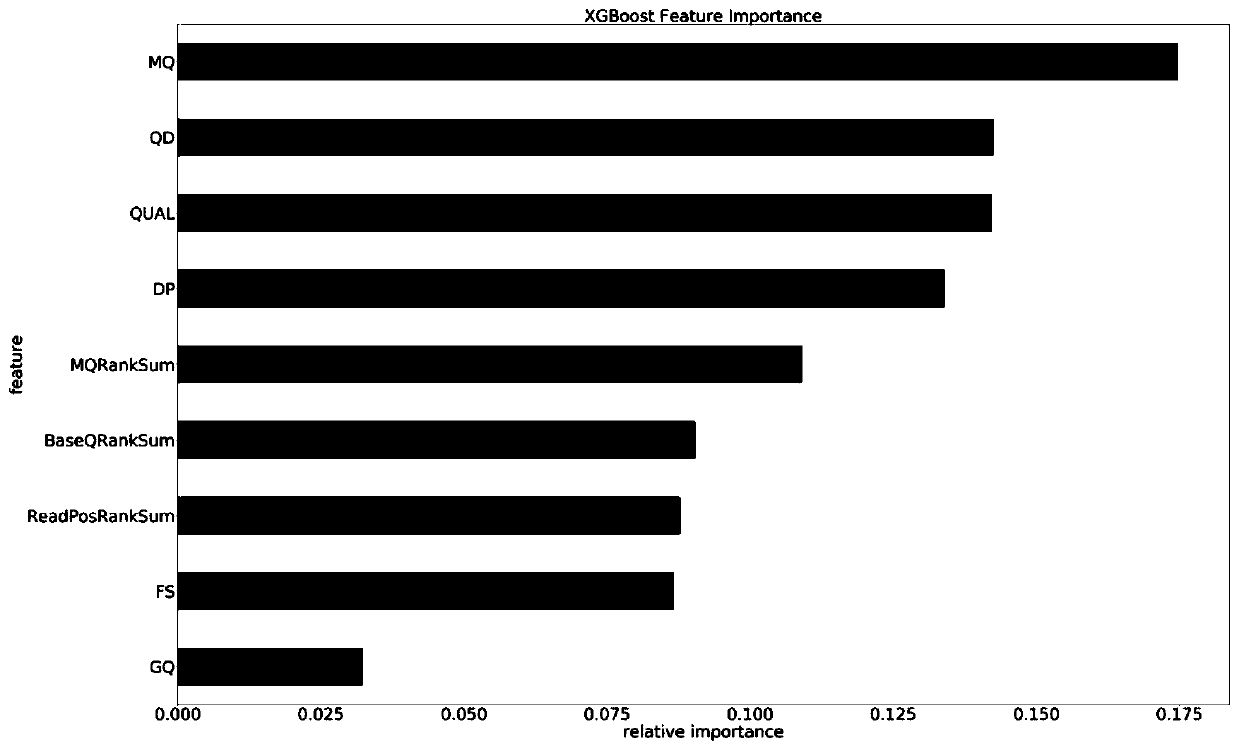 False positive gene mutation filtering method for targeted capture of gene sequencing data