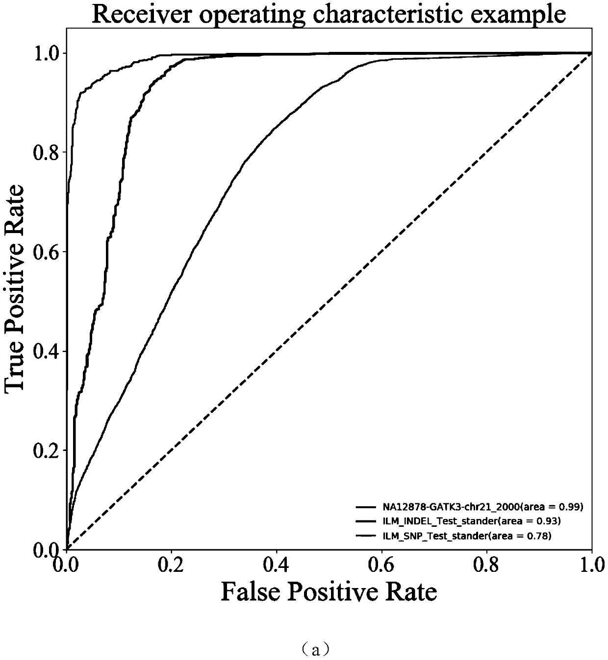 False positive gene mutation filtering method for targeted capture of gene sequencing data