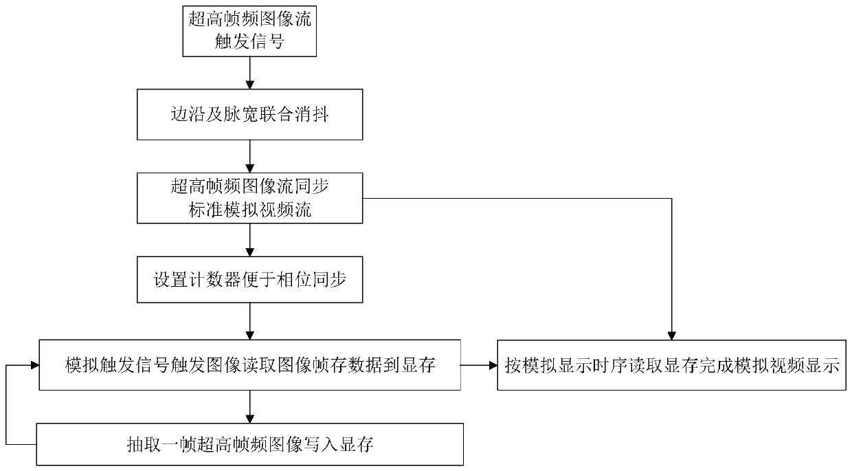 A Frame Snipping Method for Converting Ultra-High Frame Rate Image Streams to Standard Analog Video Streams