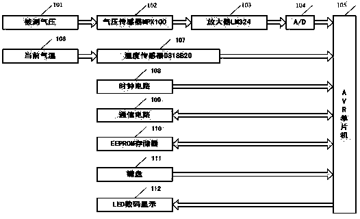 Intelligent digital air pressure gauge based on AVR single-chip microcomputer