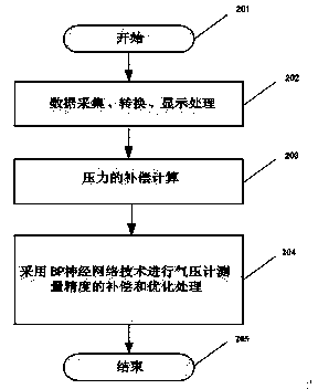 Intelligent digital air pressure gauge based on AVR single-chip microcomputer