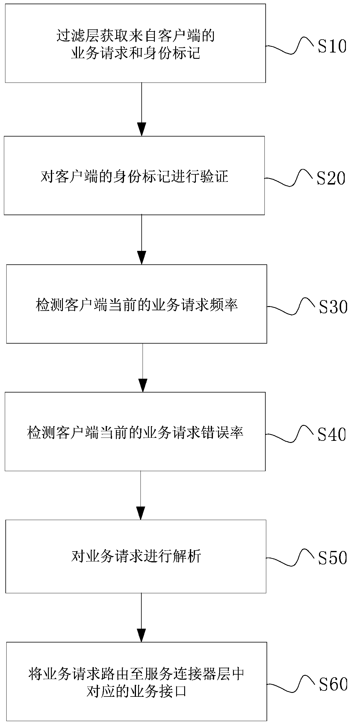 Request control and routing method and its system, storage medium, electronic device