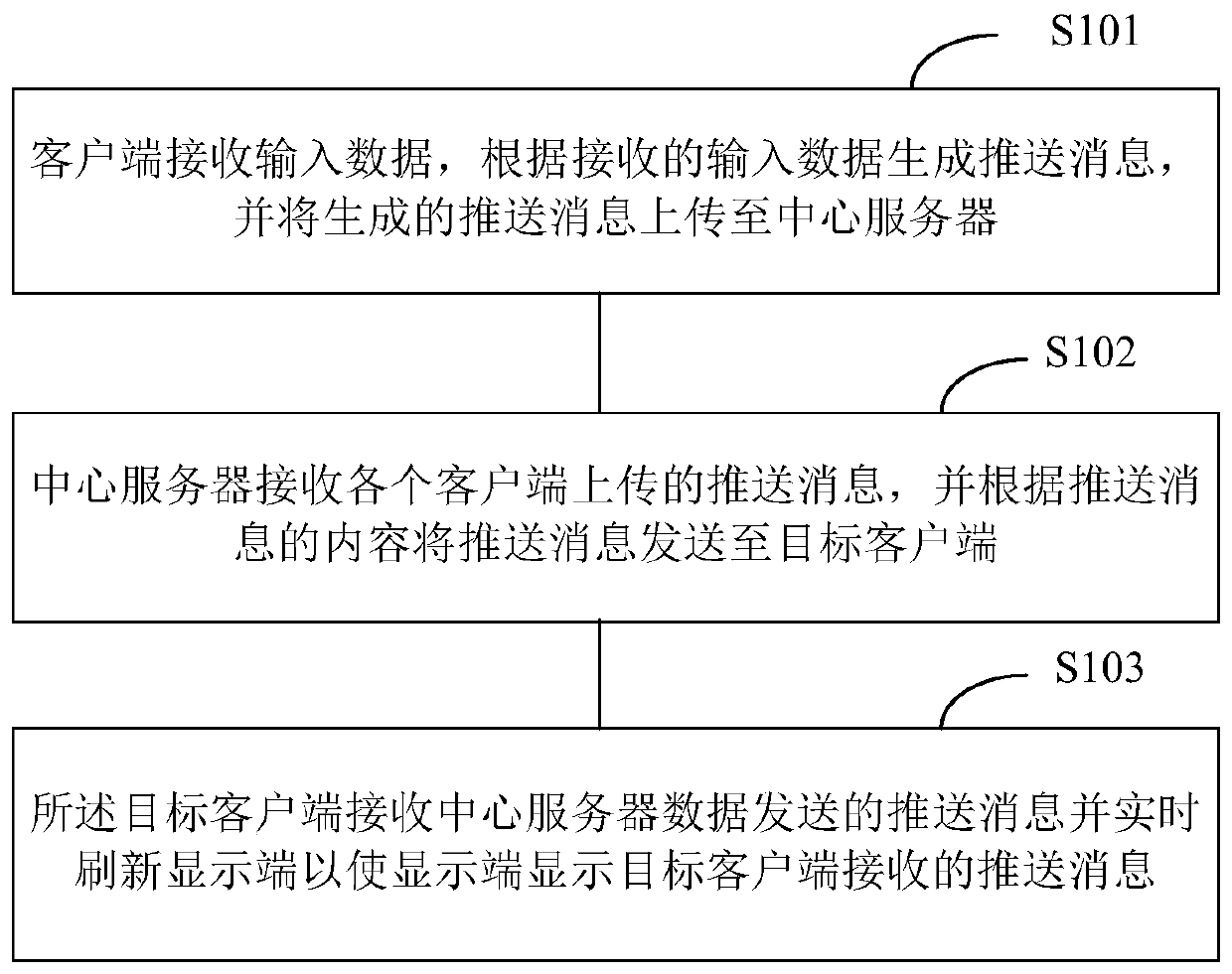 Push message display system and display method thereof