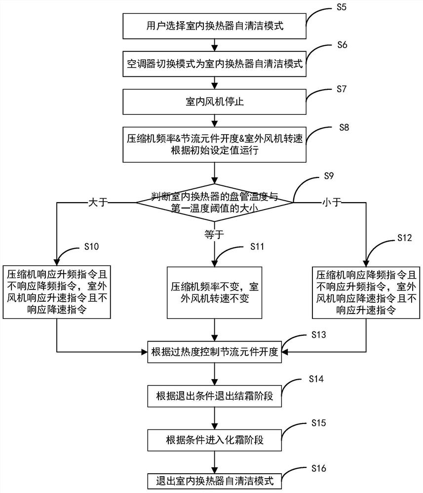 Air conditioner self-cleaning control method and device, storage medium and air conditioner