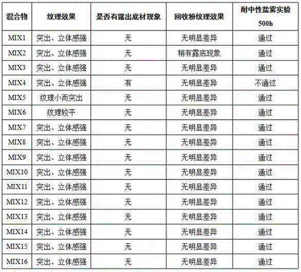 A kind of powder coating with wrinkle effect that is not easy to expose substrate after curing and preparation method thereof