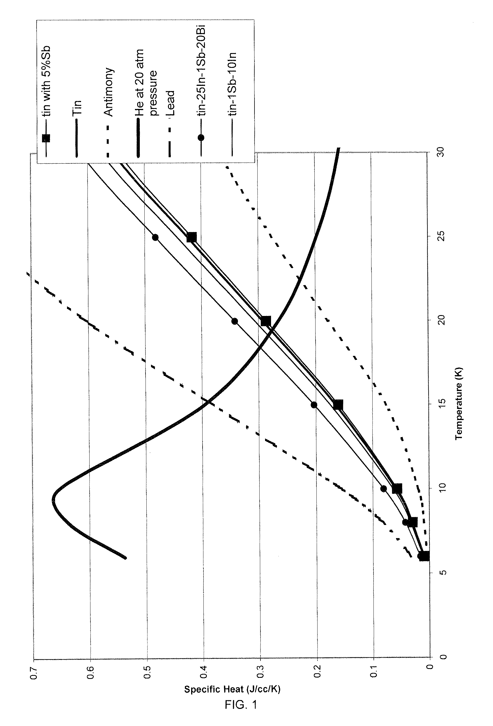 Cryogenic Pump Employing Tin-Antimony Alloys and Methods of Use