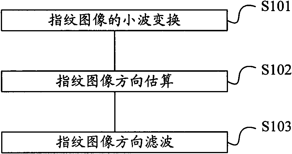 Fingerprint recognition pretreatment method and device