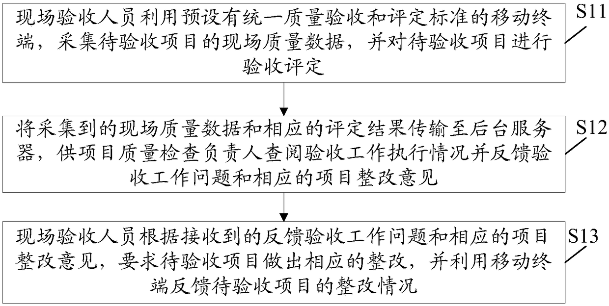 Electric power engineering project site quality acceptance management method and system