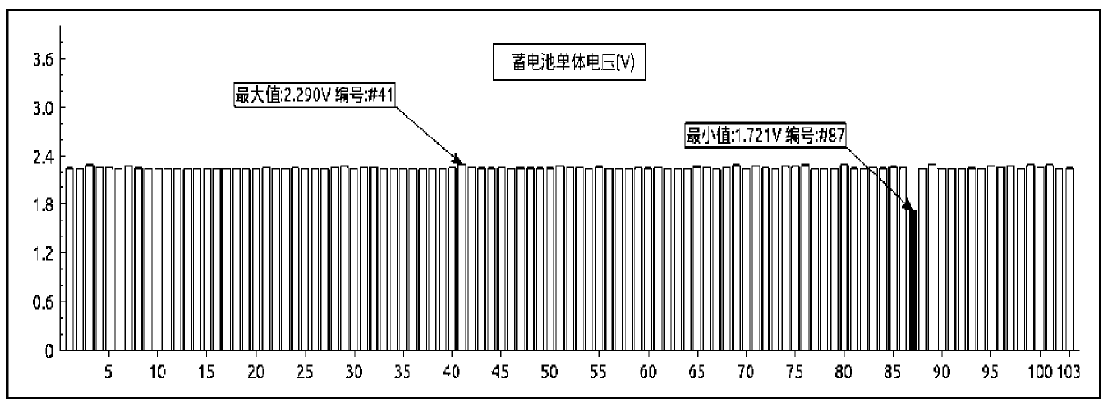 A method for evaluating the status of substation battery packs based on data fusion technology