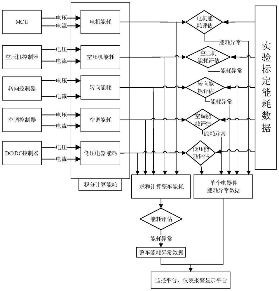 A method and device for monitoring energy consumption of a vehicle and its electrical components