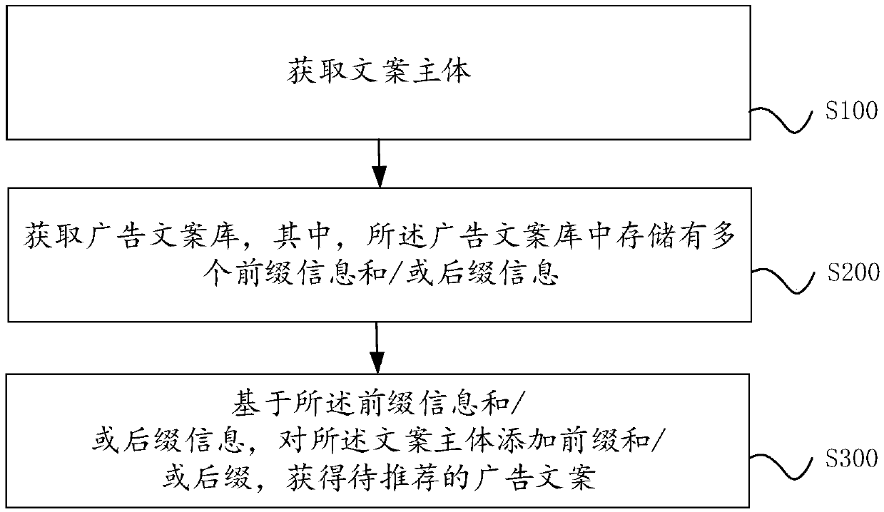 Method and device for generating advertisement document and electronic device