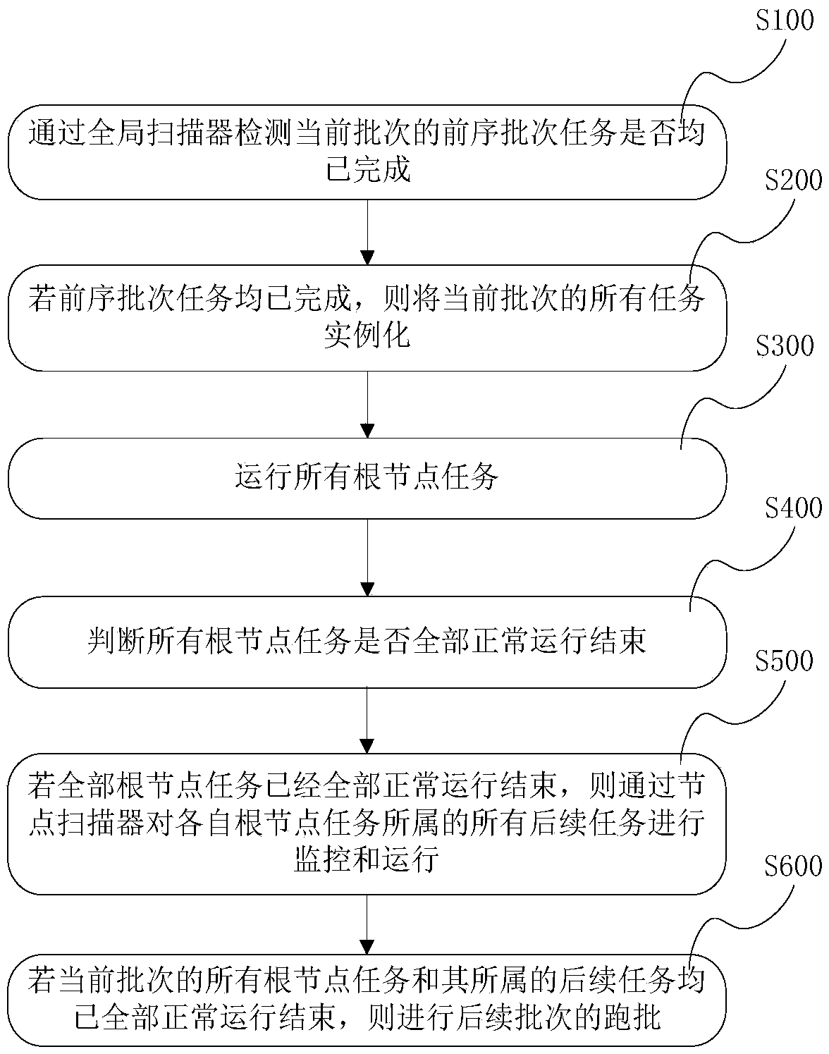 A chain dependence analysis method and system for a directed acyclic graph