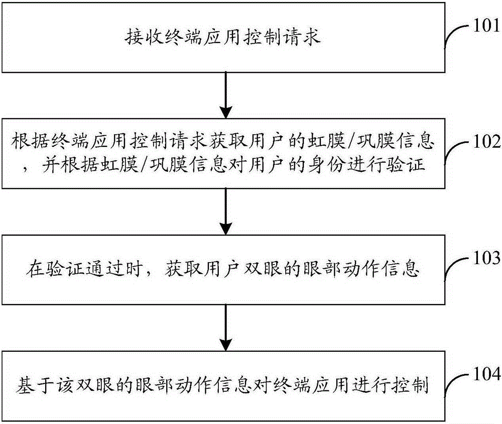 Control method and device for terminal application and terminal