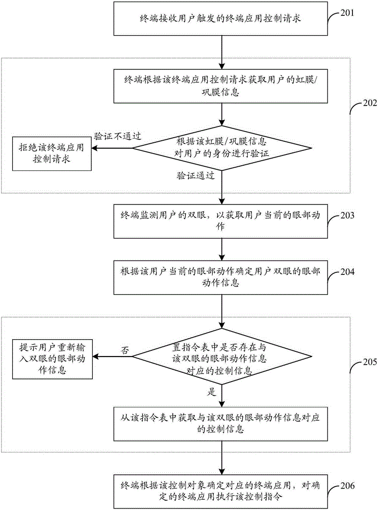 Control method and device for terminal application and terminal