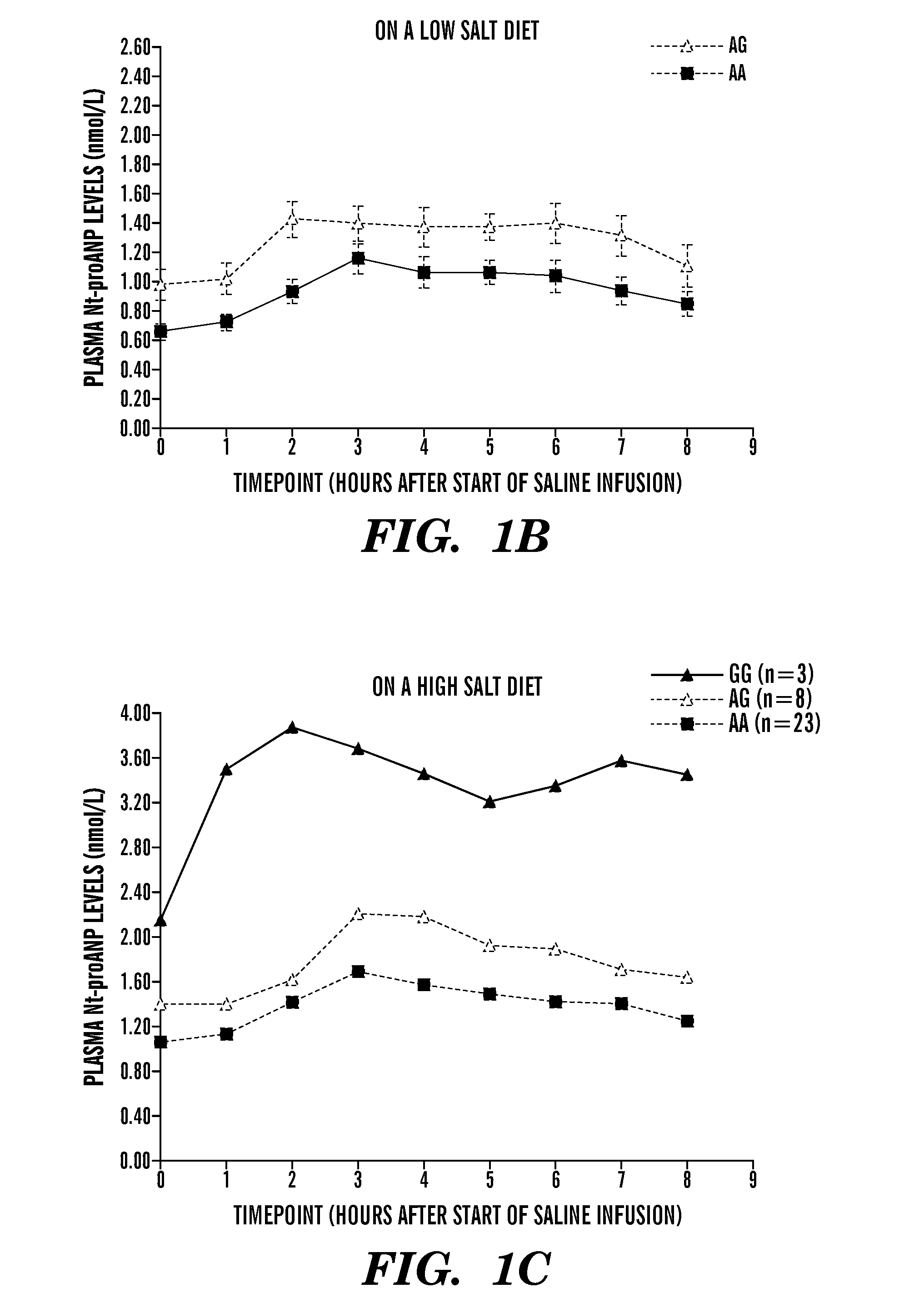 Inhibitors of microRNAs that regulate production of atrial natriuretic peptide (ANP) as therapeutics and uses thereof