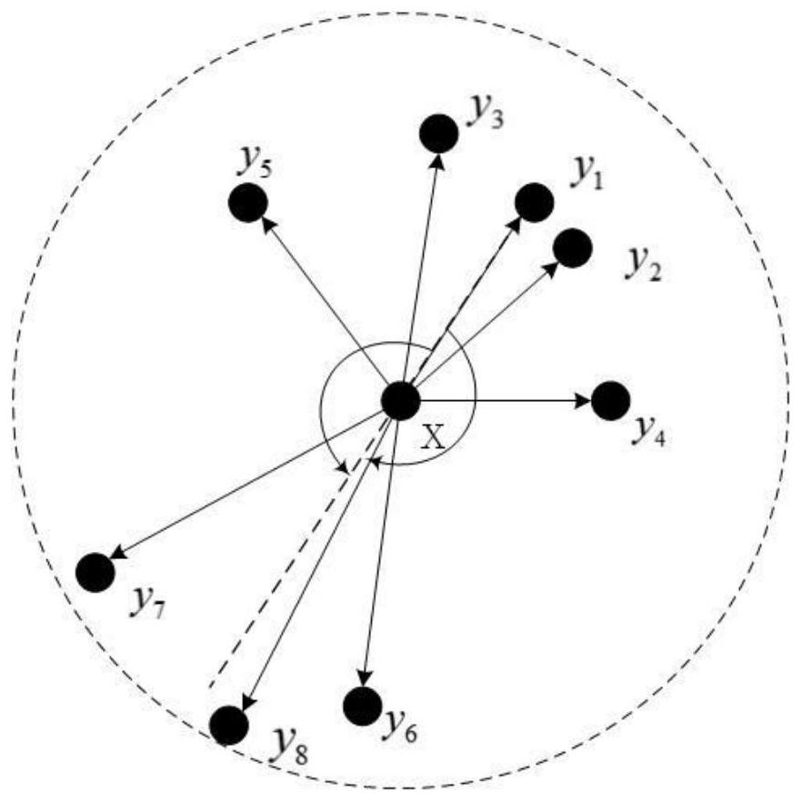 Oversampling method based on angle and direction clustering