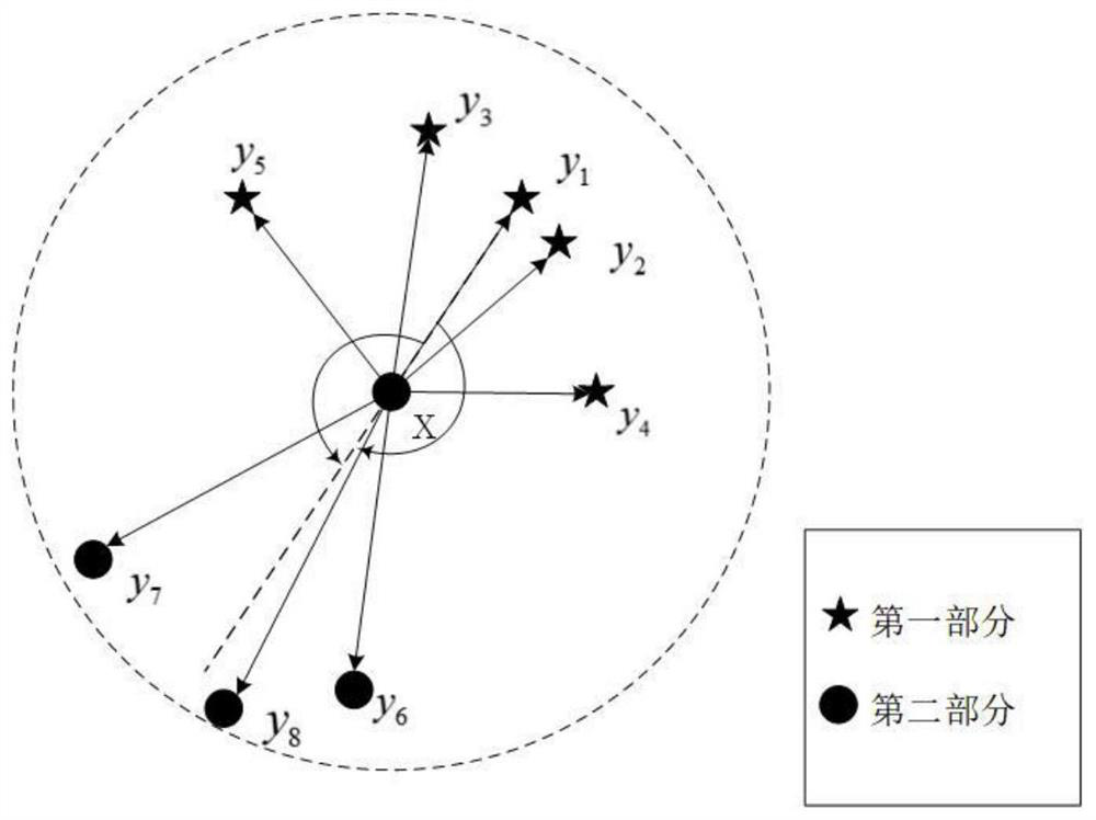 Oversampling method based on angle and direction clustering