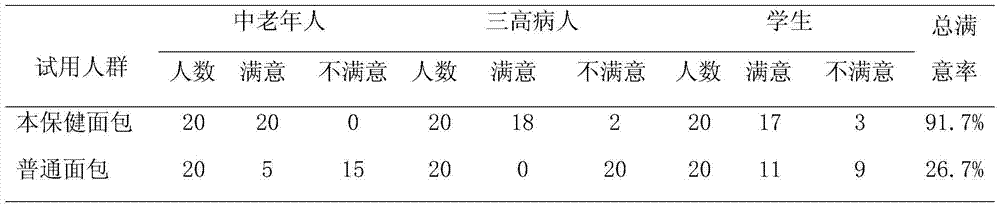 A kind of Duosuike wolfberry health-care bread and its preparation method