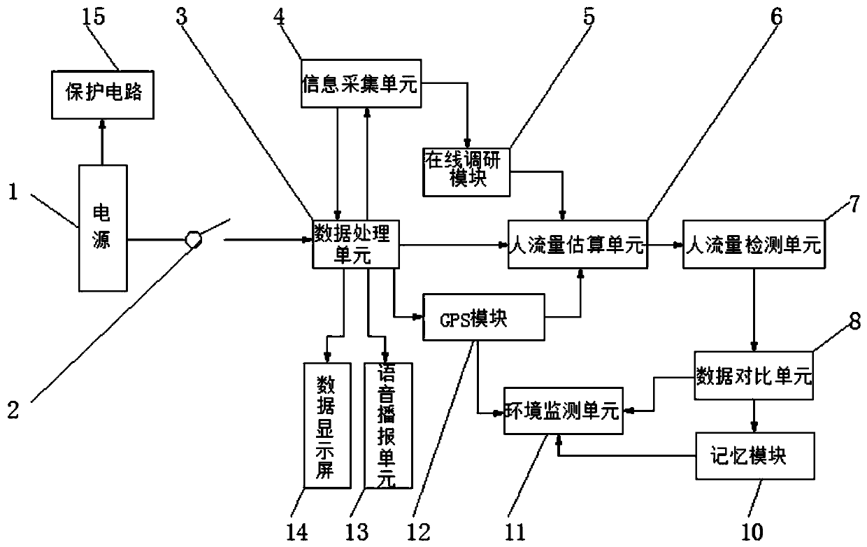 Tourism data investigation and detection system