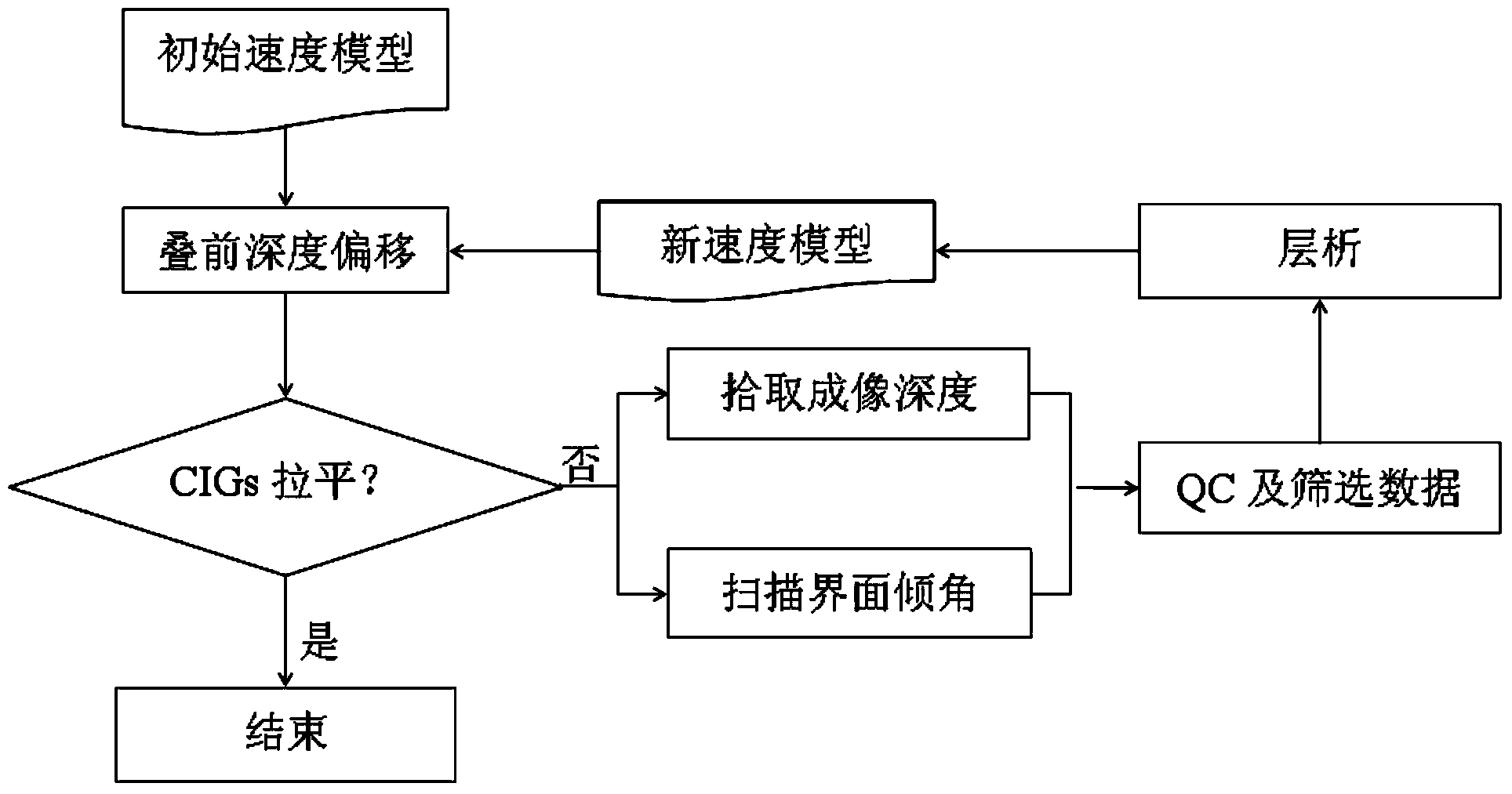 Angle gather ray chromatography migration velocity analyzing method and device