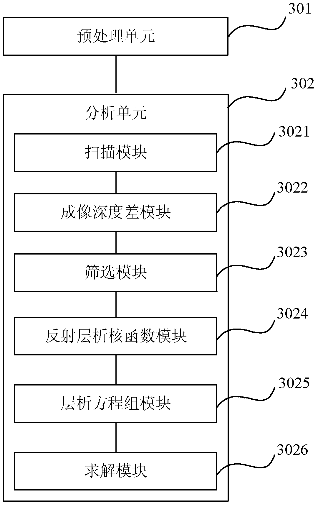 Angle gather ray chromatography migration velocity analyzing method and device