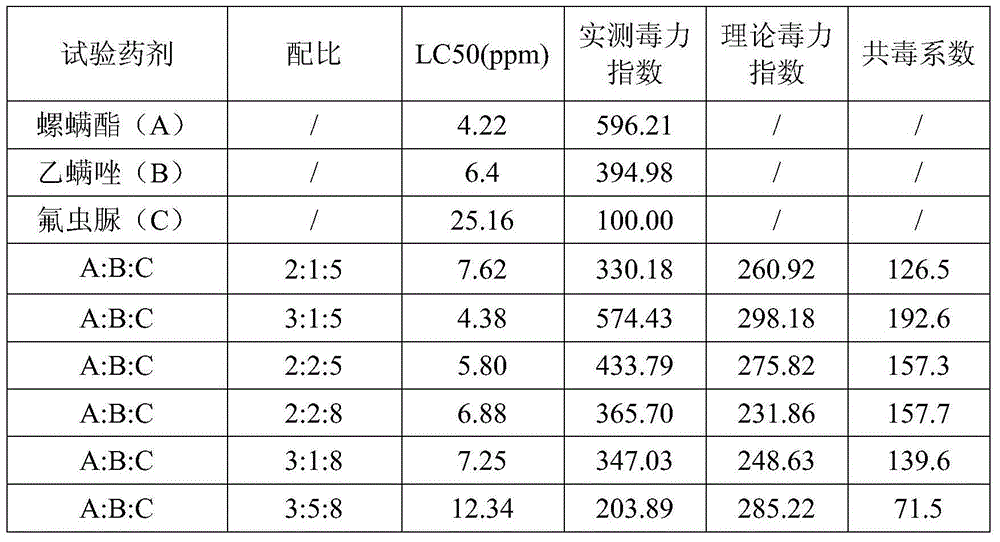 Pesticide composition containing spirodiclofen and flufenoxuron