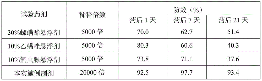 Pesticide composition containing spirodiclofen and flufenoxuron