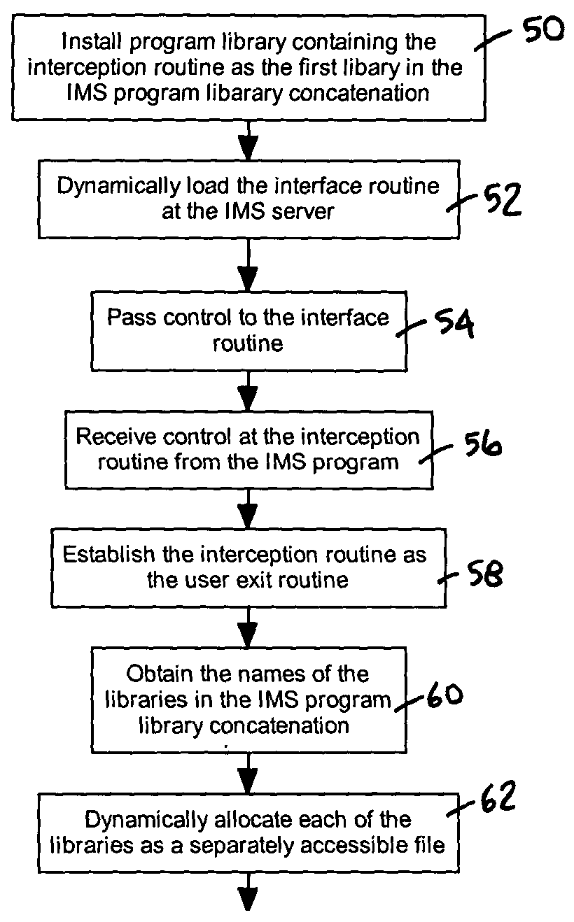 System and method for intercepting user exit interfaces in IMS programs