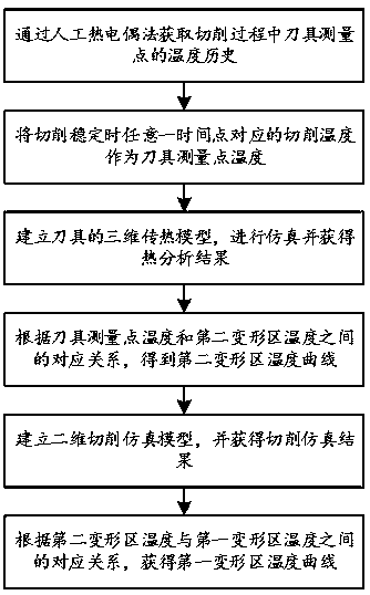 A Method for Obtaining the Temperature of the First and Second Deformation Zones in High Speed ​​Cutting