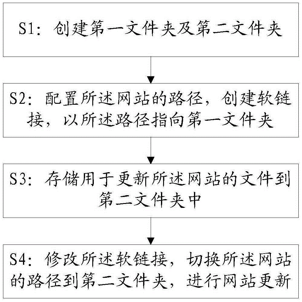 Method and system for upgrading website by means of soft link