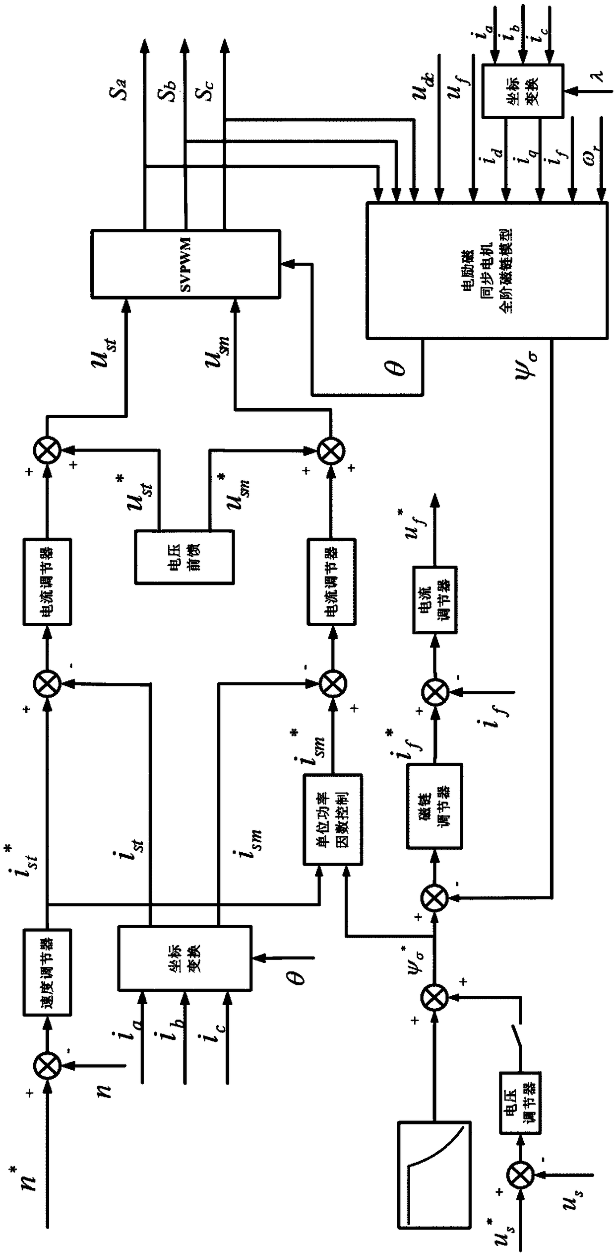 An air gap field oriented control method and system for an electrically excited synchronous motor