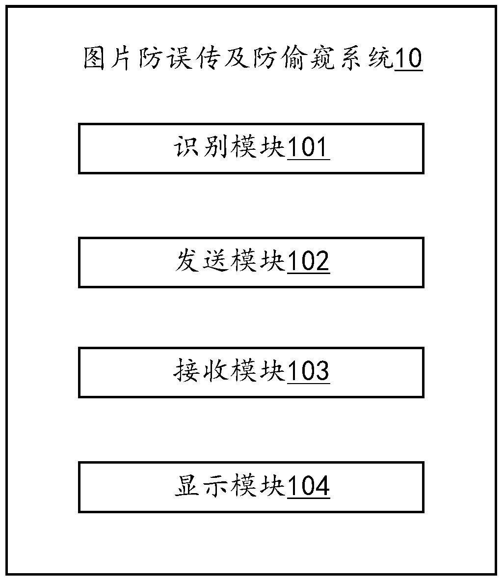 Image anti-misrepresentation and anti-peeping method and electronic equipment