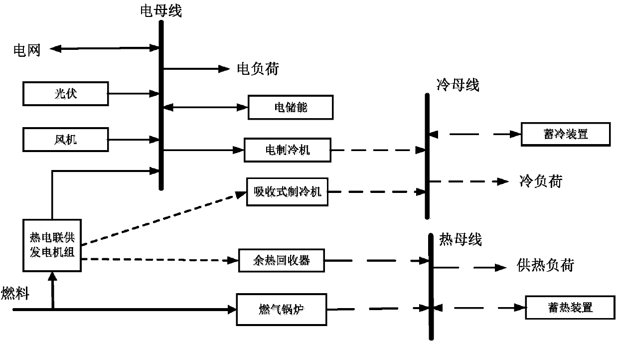 Integrated energy system optimization planning method and device based on double-layer busbar structure