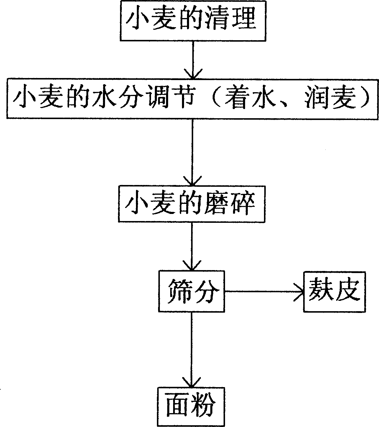 Wheat moisture regulating method for improved wheat flour-making process