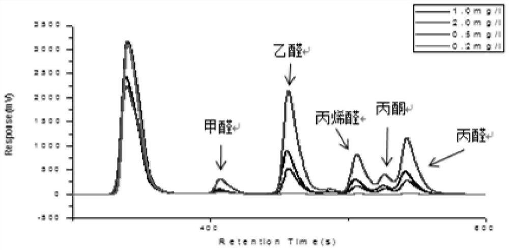 Method for measuring contents of aldehyde ketone in polyether modified organosilicon